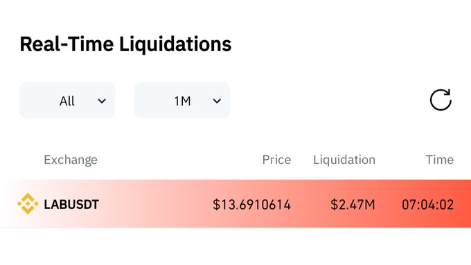 In the image, there are two sets of numbers displayed on a screen, representing real-time liquidations for a Bitcoin exchange called LabusDT. One set contains prices for $1.63, $3.69, $2.79, and $3.01; another one shows that the exchange has been liquidated six times in seven days. The text above these numbers states that someone recently got liquidated for $2.47M trying to short LabusDT if they are still trying to catch the dump or they're doing something wrong sometimes it's better to stay sidelined than keep fighting with the trend and lose your all money.