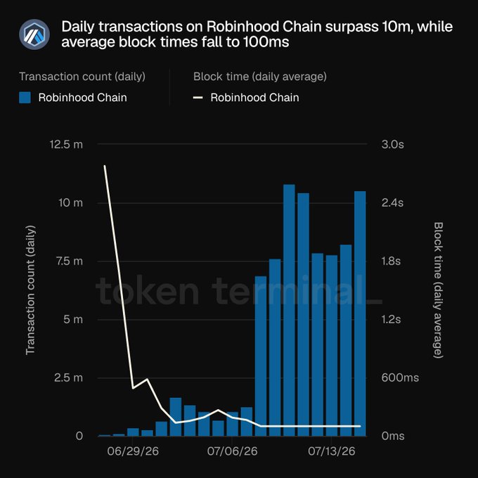 A dual-axis chart from Token Terminal displays Robinhood Chain's daily transaction count (blue bars) and average block time (white line) from late June to mid-July 2026, showing transactions surging past 10 million as block times dropped dramatically to around 100ms—visually confirming the post's claim of high throughput and fast performance built on Arbitrum technology.