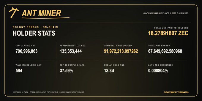 A dark-themed data dashboard for 'ANT MINER' showing 'COLONY CENSUS - ON-CHAIN' and 'HOLDER STATS' as of 'OCT 4, 2026, 3:01 PM UTC', displaying metrics like 796,996,863 circulating ANT, 594 wallets holding ANT, and a median hold age of 13.3d.
