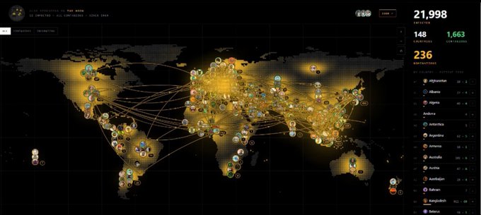 A world map visualization showing 'All Switches - All Companies' with 21,998 entities, 148 countries, and 1,663 continents, displaying network connections across continents.