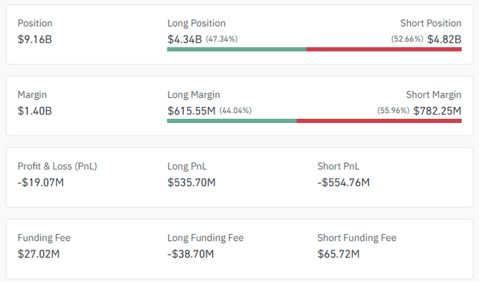 A trading dashboard showing total Position of $9.16B with a -$19.07M PnL, broken down between Long and Short positions, margins, and funding fees.