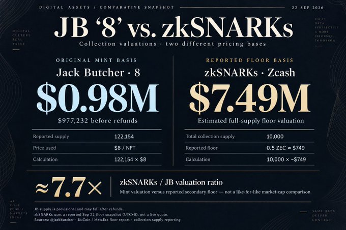 An infographic comparing Jack Butcher '8' NFT collection valuation ($0.98M on original mint basis) versus zkSNARKs Zcash ($7.49M on reported floor basis), showing a ~7.7x zkSNARKs/JB valuation ratio, dated 22 Sep 2026.