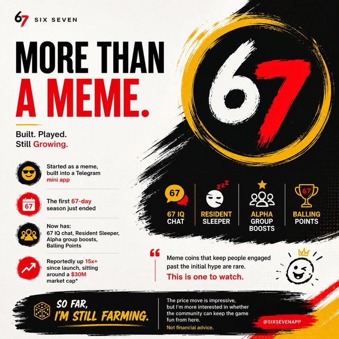 A promotional infographic for 'Six Seven' (67) cryptocurrency, describing it as 'More Than A Meme' with features including 67 IQ Chat, Resident Sleeper, Alpha Group Boosts, and Balling Points, reportedly up 15x+ since launch.