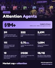 The image is a promotional infographic titled "Attention Agents" featuring pixel-art characters at the top, and displays key statistics including a market cap of $1M+, 24 chains, 222 calls, 2,634 trades on the agent curve, 111 agents with terminal power, 0.75 SOL valuation, 1.69M all-time revenue, 19 agents live on the platform, +103K points, and 45/45 chains and tokens supported. The post highlights how the AI agents have advanced to the point of creating memes and conducting research (like investigating Axiom bundlers) on their own, showcasing the platform's autonomous capabilities.