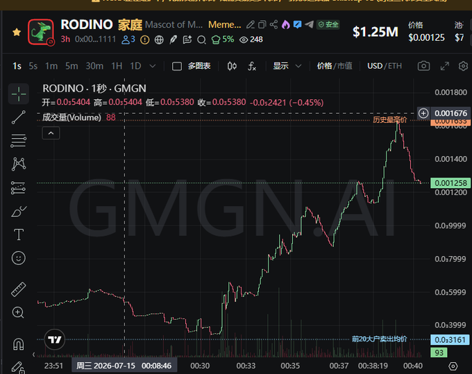 A cryptocurrency trading chart on GMGN.AI shows the RODINO memecoin ($1.25M market cap, $0.00125 price) surging from around $0.0005 to a peak of $0.001676 before pulling back to $0.001258 (-0.45%), illustrating a strong ~3.5X move that aligns with the post's "400k-1.5M" range and "3.5X" gain description.