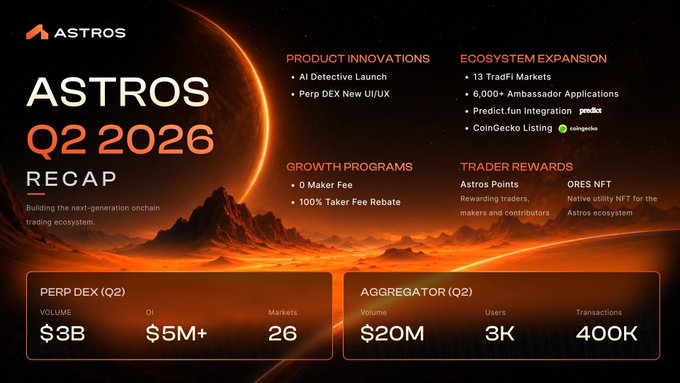 ASTROS Q2 2026 Recap slide showing product innovations (AI Detective Launch, Perp DEX New UI/UX), ecosystem expansion, 0 maker fees, 100% taker fee rebate, ORES NFT trader rewards, and statistics including $3B PERP DEX volume and $20M Aggregator volume.