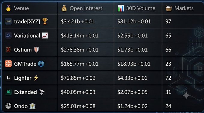 This table shows RWA perp platforms ranked by Open Interest, with @tradexyz leading at $3.421B and showing $81.12B in 30D Volume. The image directly supports the accompanying post by providing the specific data points for the ranking and volume figures mentioned.