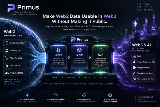 A promotional infographic for 'Primus' explaining how to 'Make Web2 Data Usable in Web3 Without Making it Public,' featuring their zkTLS, zkFHE, and DVC privacy-preserving technologies.