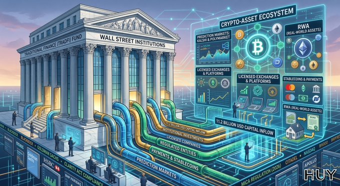 An illustrated graphic depicting a classical Wall Street building connected by digital pipelines to a 'CRYPTO-ASSET ECOSYSTEM' featuring Bitcoin, Ethereum, and elements like Prediction Markets, Licensed Exchanges, RWA, Stablecoins, and a '11.2 Billion USD CAPITAL INFLOW'.