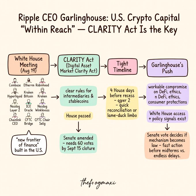 An infographic titled "Ripple CEO Garlinghouse: U.S. Crypto Capital 'Within Reach' — CLARITY Act Is the Key" detailing the White House Meeting, the Digital Asset Market Clarity Act, a tight timeline, and Garlinghouse's push, signed "thefogmaxi".