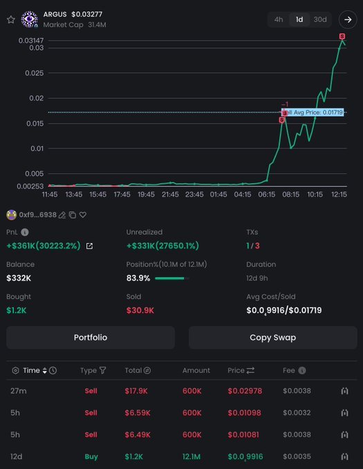 A cryptocurrency tracking interface for ARGUS showing a price of $0.03277 and a dramatic green upward price spike chart, with a position showing an unrealized gain of over $331K.