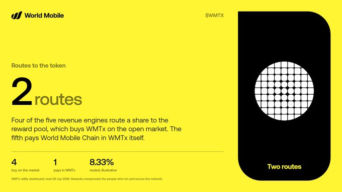 A World Mobile infographic titled 'Routes to the token' explaining that 4 revenue engines route shares to the reward pool buying WMTx on the open market while 1 pays in WMTx itself, showing 8.33% routed illustrative.