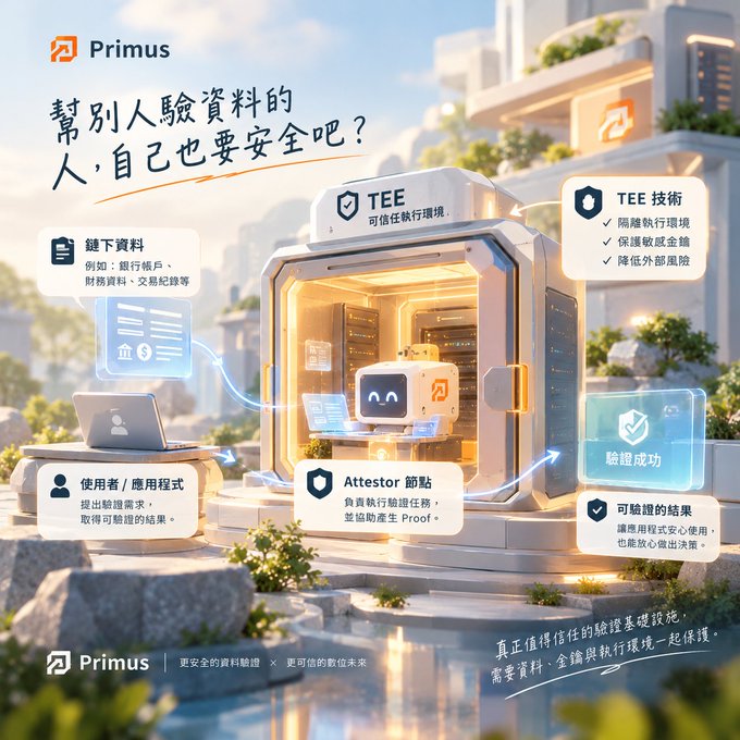 Primus promotional infographic about trusted data and verification, with the Chinese headline “幫別人驗資料的人，自己也要安全吧？” and labels such as “TEE,” “TEE 技術,” “Attestor 節點,” and “可驗證的結果.”