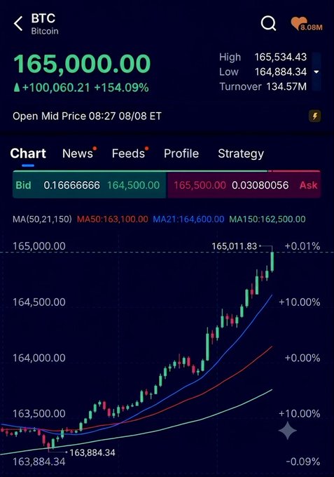 A cryptocurrency trading app displays Bitcoin (BTC) priced at $165,000.00, up 154.09% (+$100,060.21), with a candlestick chart showing a strong upward trend from a low of $163,884.34 toward $165,011.83. The image visually reinforces the post's thesis that $165K represents Bitcoin's "fair value," with the chart's steep climb suggesting resistance at lower levels like $65K will eventually be seen as a "deep discount."