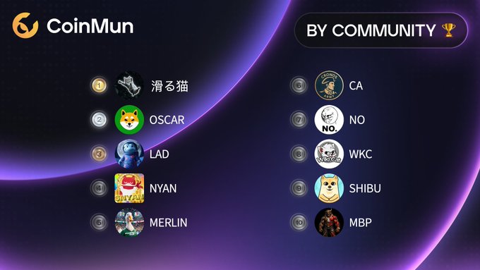 A CoinMun "By Community" leaderboard displays the top 10 ranked meme coins, with #1 滑る猫 (Sliding Cat), #2 OSCAR, and #3 LAD leading the list, followed by NYAN, MERLIN, CA, NO, WKC, SHIBU, and MBP, matching the tickers mentioned in the post.