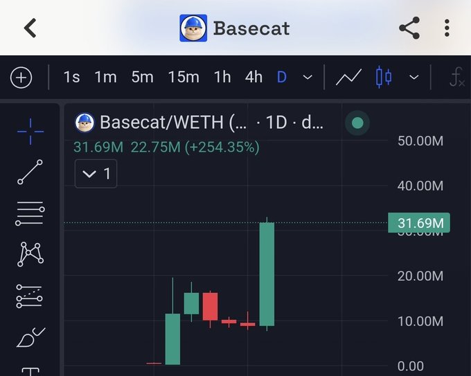 A TradingView chart for 'Basecat/WETH' on a 1-day timeframe showing a 254.35% increase with volume at 31.69M.