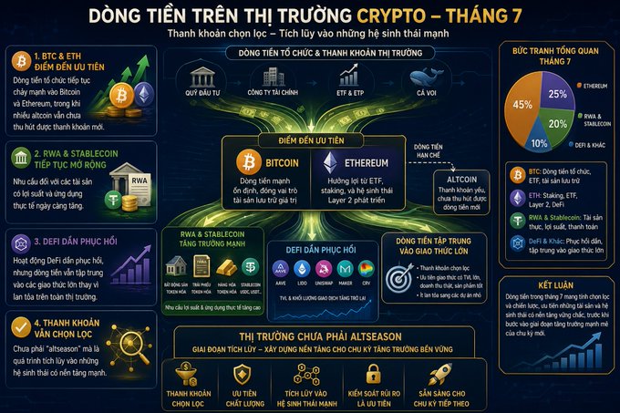Vietnamese infographic titled 'DÒNG TIỀN TRÊN THỊ TRƯỜNG CRYPTO - THÁNG 7' (Crypto Market Cash Flow - July), highlighting BTC & ETH as top leading coins, RWA & Stablecoin growth, DeFi recovery, and Altseason signals, with Bitcoin (45%), RWA & Stablecoin (25%), Ethereum (20%), and DeFi & Others (10%) market share breakdown.