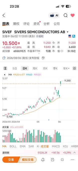 This image features a screenshot of an iPhone screen displaying the stock market information of Silver Semiconductor Company USA. The phone's display shows a rise in the value of the company over time, indicating that the stock price is increasing. The company operates in China and has been identified as one of several Asian companies worth monitoring on Wall Street for investors who wish to diversify their portfolios.