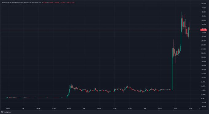 A candlestick chart of MarsCoin (MARSCOIN) on PancakeSwap shows the token trading flat around $0.10 for most of the timeframe before a massive vertical spike near the end of the chart, reaching approximately $44 before pulling back — visualizing the "rug pull"-style price action referenced in the "$MARSCOIN first BSC crime?" post.