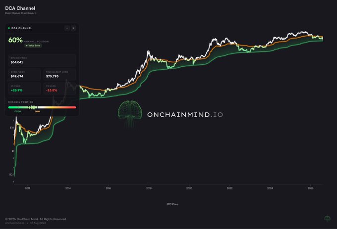 A dark-themed financial dashboard from On-Chain Mind.io displays Bitcoin's DCA Channel indicator, showing the asset at 60% within its "Value Zone" with a current price of $64,041, alongside metrics like $49,674 200D floor and $76,795 true market mean, visually confirming the post's claim that Bitcoin is firmly positioned in the value territory of the channel.