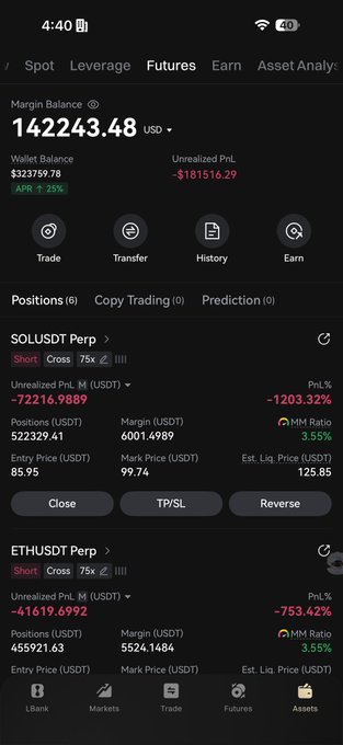 A cryptocurrency trading app screenshot showing a Margin Balance of $142,243.48 USD with significant unrealized losses of $181,516.29 across leveraged short positions on SOLUSDT Perp (-1,203.32% PnL) and ETHUSDT Perp (-753.42% PnL), illustrating the "$180K down on BTC, ETH, and SOL shorts" referenced in the post about a high-risk leveraged bet.