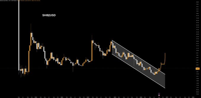 A candlestick chart for SHIB/USD showing a descending channel pattern with a breakout indicated by an upward arrow on the right side.