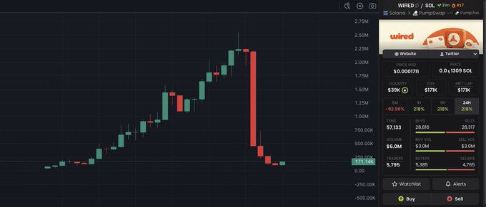 A cryptocurrency trading chart for the WIRED/SOL pair on PumpSwap shows a dramatic price spike reaching approximately 2.75M before crashing 92.96% down to around 171.16K, illustrating the rug pull referenced in the post where early investors profited while later "blasting into" the coin suffered massive losses.