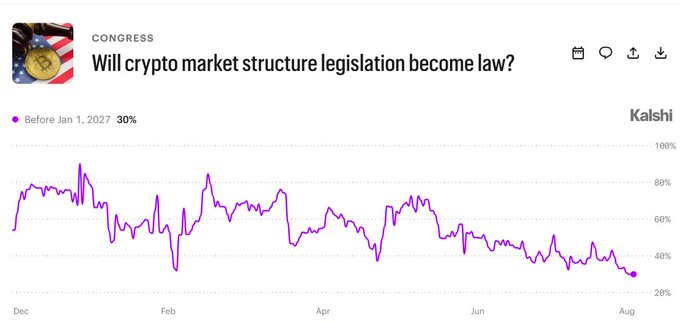 A Kalshi prediction market chart titled "Will crypto market structure legislation become law?" shows the probability of passage before January 1, 2027 declining from around 60% in December 2025 to just 30% by August 2026, reflecting the slimming odds of the Clarity Act becoming law.