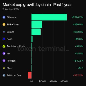 A bar chart titled "Market cap growth by chain | Past 1 year" showing tokenized ETF growth, led by Ethereum at +$324.2M and BNB Chain at +$96.5M, ending with Arbitrum One at -$32.2M, credited to "token terminal."