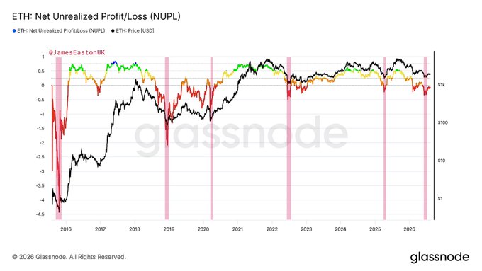The image shows a Glassnode chart titled "ETH: Net Unrealized Profit/Loss (NUPL)" tracking Ethereum's price (black line) from 2016 to 2026, with NUPL values (colored line) ranging from -4.5 to 1. The chart illustrates that ETH currently trades around $1,700-$1,800 with NUPL near zero, supporting the post's claim that ETH below $2,000 represents extreme undervaluation given historical NUPL readings in the orange/yellow range typically associated with significant price recoveries.