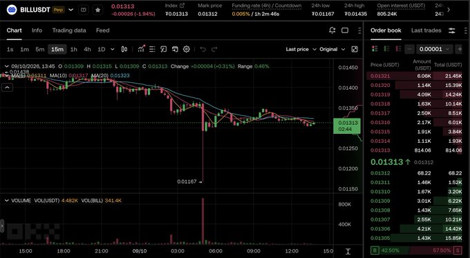 A cryptocurrency trading chart for BILLUSDT pair showing the current price at 0.01313 with a 1.94% decrease, featuring candlestick patterns, moving averages (MA10, MA20, MA200), an order book on the right displaying bid/ask prices and volumes, and 24-hour high/low data.