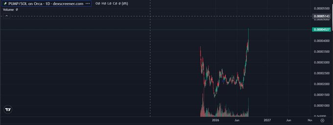A TradingView chart of PUMP/SOL on Orca displays a daily candlestick view showing the token's recent price surge, currently around 0.00000437, breaking well above its previous all-time high. The visible 25% gain above the prior ATH aligns with the post's bullish sentiment about the meme coin's parabolic move.