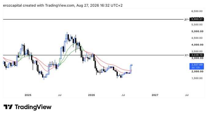 A TradingView candlestick chart titled 'erozcapital' dated August 27, 2026, showing price action ranging roughly between 2,500 and 6,500 with key resistance at 6,000.37 and support at 3,229.10, currently priced at 2,807.69.
