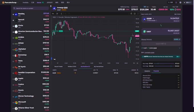 The image shows a PancakeSwap stock trading terminal displaying a candlestick chart for the Invesco QQQ ETF ($717.87, -$129.23M, -32.4K) along with a watchlist of major companies including Nasdaq, SpaceX, Nvidia, Apple, Tesla, Microsoft, and Coinbase, and a USDC balance of 10,087,3007, with the interface featuring puzzle/guessing game elements that align with the post's mention of mystery stock clues being revealed throughout the day.