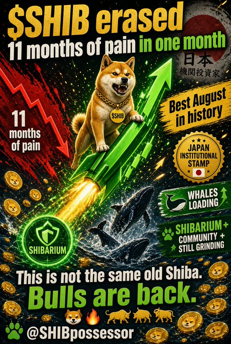 A promotional graphic features a Shiba Inu dog riding a green rocket upward, surrounded by coins and whales, with bold text declaring "$SHIB erased 11 months of pain in one month," "Best August in history," and "Bulls are back," alongside branding for Shibarium, Japan institutional involvement, and the handle @SHIBpossessor—all visually reinforcing the post's bullish Shiba Inu ($SHIB) rally narrative.