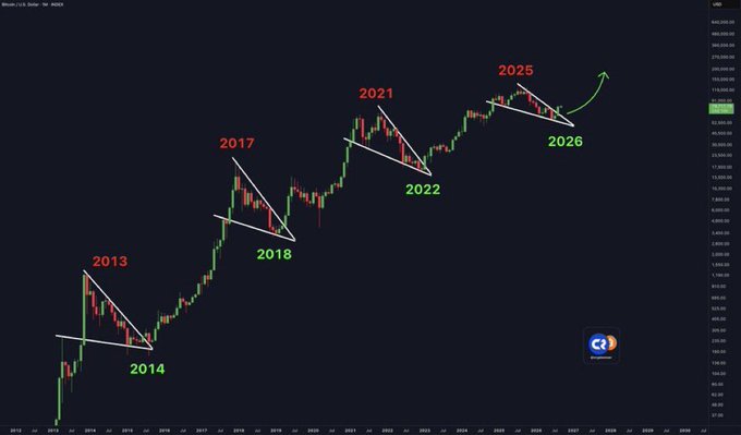 A Bitcoin price chart showing historical price action with annotations marking bull market peaks in 2013, 2017, and 2021, followed by corrections in 2014, 2018, and 2022, with projections suggesting a 2025 peak leading to a 2026 correction.