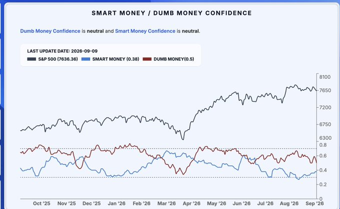 A 'Smart Money / Dumb Money Confidence' chart dated 2026-09-09 showing S&P 500 at 7636.36 with both indicators reading neutral (0.38 and 0.5).