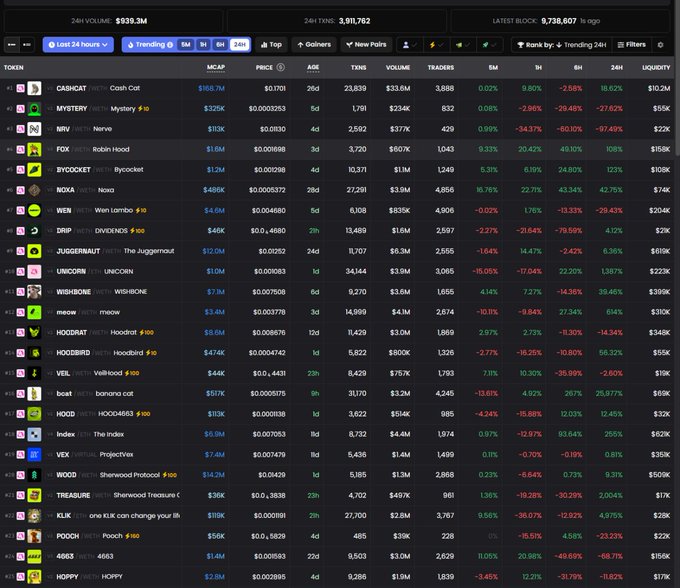 A cryptocurrency tracking dashboard showing meme coin rankings with metrics like MCAP, PRICE, 24H VOLUME ($939.3M), 3,911,762 TXNS, and tokens including CASHCAT, MYSTERY, NERV, FOX, and BYOCKET.