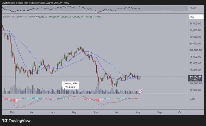 The image shows a daily Bitcoin/USD (BITSTAMP) candlestick chart from TradingView, with Bitcoin trading at $64,142.49 (-1.04%) as of August 4, 2024, featuring a "159 bars, 159d" volatility/vol measure annotation and a MACD indicator at the bottom.

The chart visually supports the post's bullish breakout thesis, showing Bitcoin consolidating around the $64,000 level after a pullback from its ~$70,000 July highs, setting up a potential move toward the author's $73,000 target as broader risk-on conditions (falling oil, yields, and dollar) create a favorable macro backdrop.