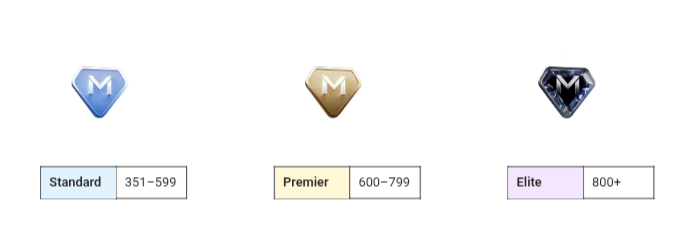 A tier ranking chart showing three levels: Standard (351-599) with a blue gem, Premier (600-799) with a gold gem, and Elite (800+) with a dark patterned gem.