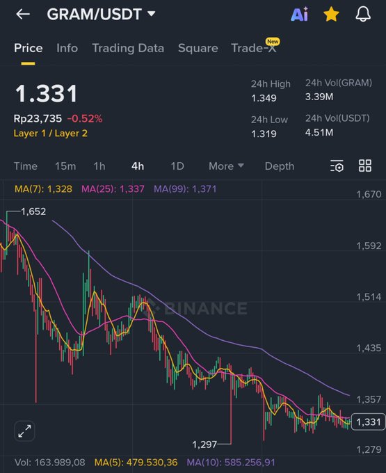 A Binance cryptocurrency price chart for GRAM/USDT showing a price of 1.331 (Rp23,735) with a 0.52% decrease, displaying candlestick patterns and moving averages over a 4-hour timeframe.