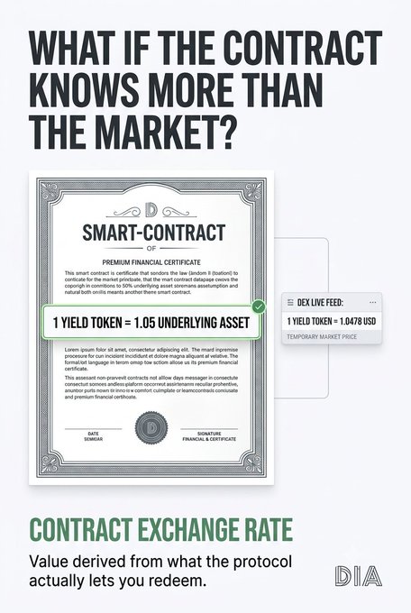 The image shows a "Premium Financial Certificate" styled as a smart contract document, illustrating that "1 YIELD TOKEN = 1.05 UNDERLYING ASSET," alongside a DEX Live Feed displaying "1 YIELD TOKEN = 1.0478 USD TEMPORARY MARKET PRICE"—visually reinforcing the post's point that a token's smart contract redemption rate (1.05) reveals more meaningful value than the volatile market price (1.0478).