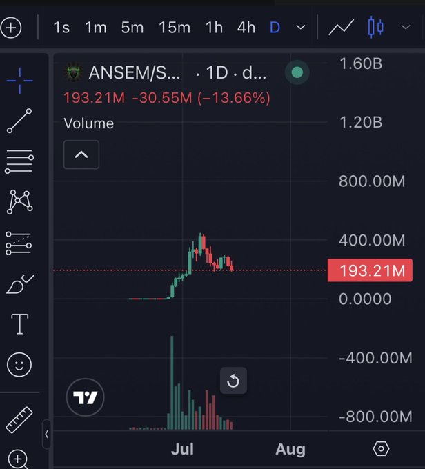 A TradingView chart showing the ANSEM/S... ticker on a daily timeframe, displaying a candlestick chart with a current value of 193.21M and a -13.66% decline, with volume bars visible below.