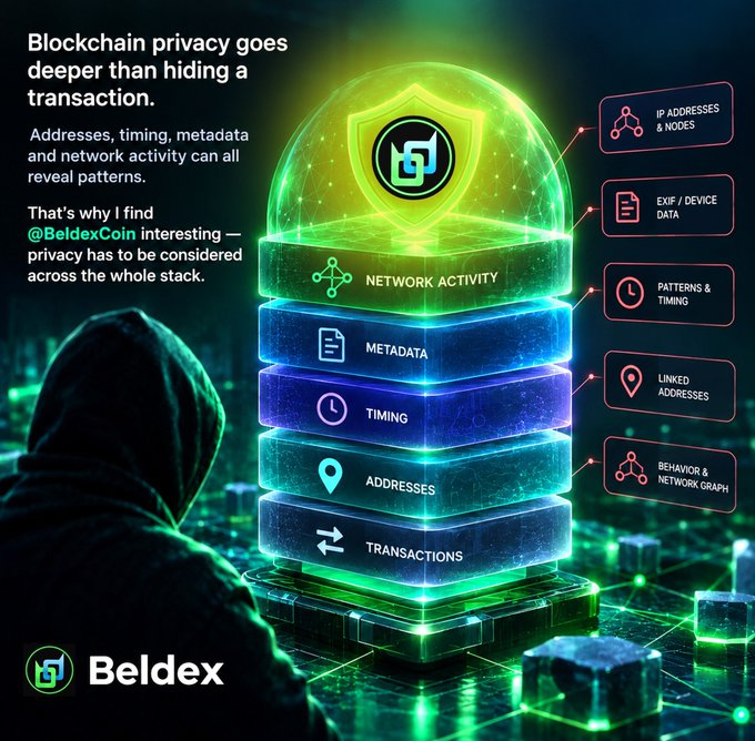 An infographic for 'Beldex' explains that 'Blockchain privacy goes deeper than hiding a transaction,' illustrating layered privacy concepts like Network Activity, Metadata, and Addresses alongside a hooded figure.