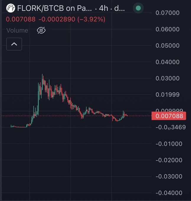 A candlestick chart shows FLORK/BTCB on a trading platform with a 4-hour timeframe, displaying a current price of 0.007088 BTC, down 3.92% (-0.0002890), after a sharp pump to around 0.03000 followed by a gradual decline. The chart visually supports the post's claim about an obvious bid ("pump") in FLORK that appears to be fading, consistent with the prediction that traders will later FOMO in upon a potential Binance listing.
