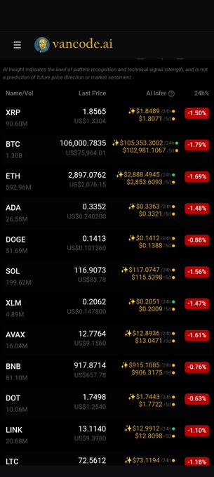 The image features a screenshot of a trading platform or cryptocurrency exchange where multiple Cryptocurrencies like Bitcoin (BTC), Ripple (XRP), Litecoin (LTC), and Ethereum (ETH) are being listed with their respective prices, volumes, and symbols. The image is primarily focused on showcasing the historical price data for these cryptocurrencies, including their highest peaks as well as any downward trends observed over time. This information can help investors or traders better understand the performance of different Cryptocurrencies and make informed decisions about buying, selling, or holding them in their portfolios.