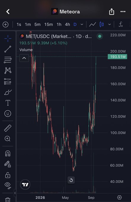 A candlestick chart of MET/USDC trading pair on the Meteora platform, showing a price of 193.51M with a +5.10% change.