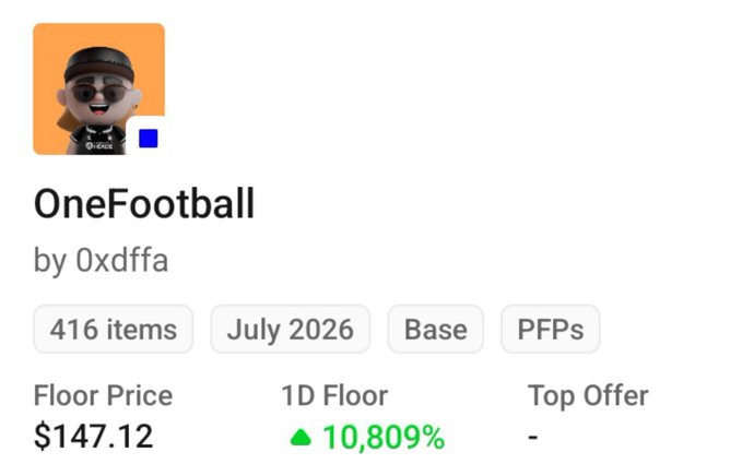 A digital collection listing for "OneFootball by 0xdffa" displays 416 items with a July 2026 release date, tagged as Base and PFPs, showing a floor price of $147.12 and a 1D floor increase of 10,809% (in green), though the top offer is unavailable—directly corroborating the post's claim of a massive surge for the $OFC NFT club.
