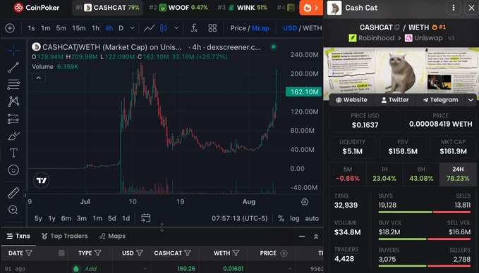A Dexscreener chart shows CASHCAT/WETH reaching a market cap high of $209.98M (+25.72%) on Uniswap, with the current price at $0.1637 and 24-hour trading volume of $34.8M, supporting the post's claim of the token wicking above $200M following its Robinhood US listing.