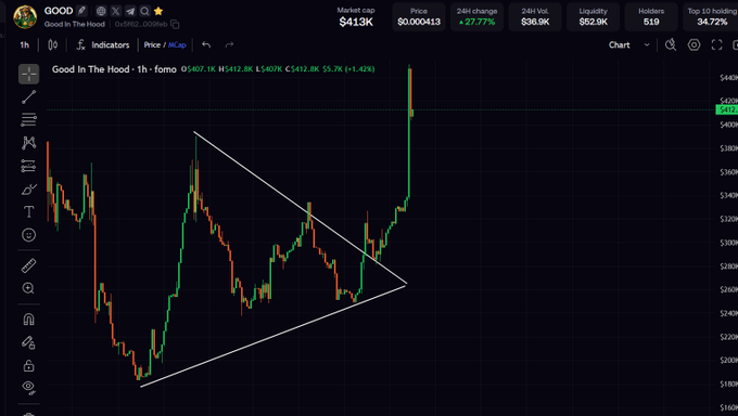 A TradingView 1-hour chart for "Good In The Hood" ($GOOD) showing a symmetrical triangle breakout with price surging to $412.8K (+1.42%), up 27.77% in 24 hours, illustrating the bullish breakout referenced in the post about $GOOD's upward momentum.